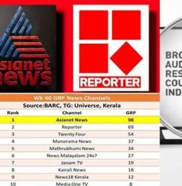 വാർത്താ ചാനലുകളുടെ ബാർക് റേറ്റിംഗ്: ഒന്നാം സ്ഥാനത്തുള്ള ഏഷ്യാനെറ്റ് ബഹുദൂരം മുന്നിൽ; രണ്ടാം സ്ഥാനം നിലനിർത്തുമ്പോഴും പോയിൻറ് നിലയിൽ കൂപ്പുകുത്തി റിപ്പോർട്ടർ; ഏറ്റവും പുതിയ കണക്കുകൾ വായിക്കാം